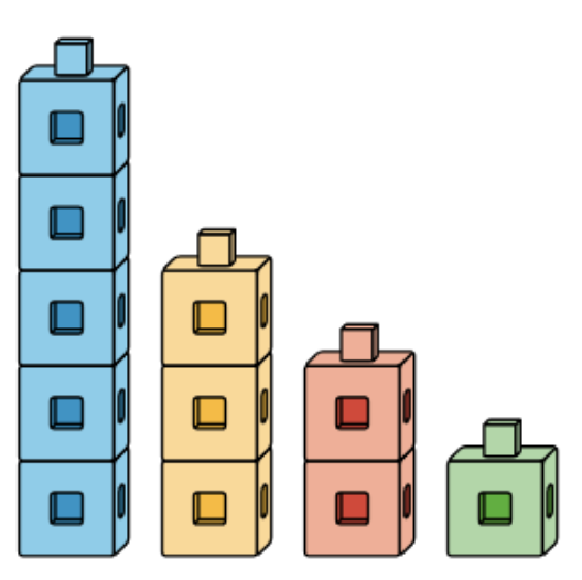 The image shows four stacks of interlocking colored blocks arranged in descending height from left to right. The tallest stack on the left is made up of five blue blocks. The second stack consists of three yellow blocks. The third stack includes two red blocks. The shortest stack on the right consists of one green block. Each block has a square hole in the center, and the colors of the blocks in each stack are consistent.